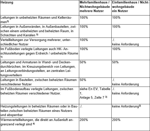 Energieressourcen schonen - Energiekosten sparen - richtig dämmen!